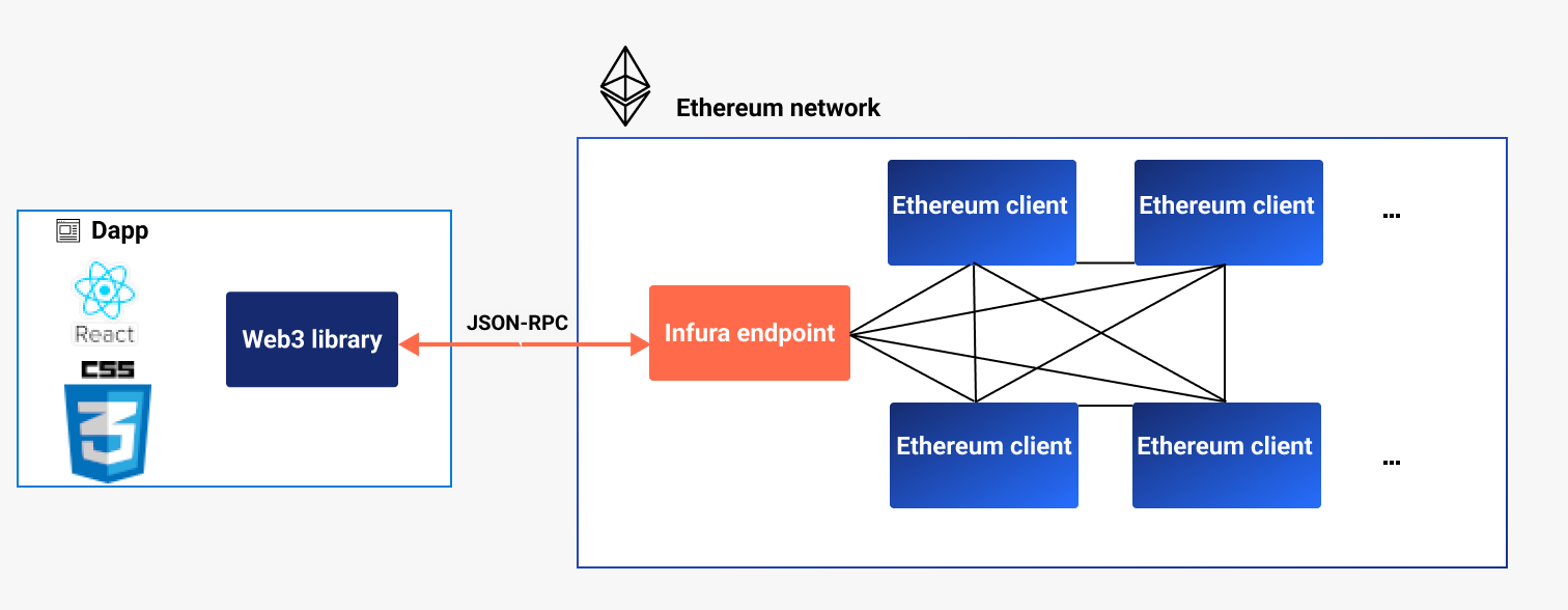 Web3 library connecting to Ethereum